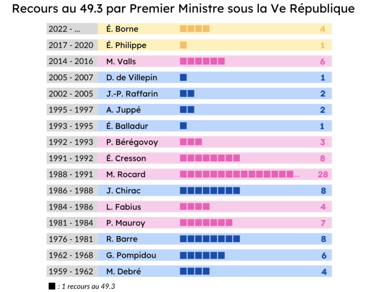 Combien de 49.3 sous la Ve République ?