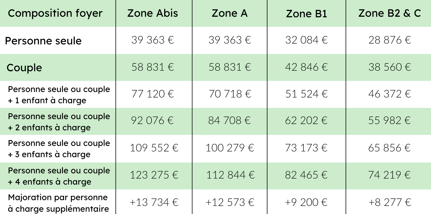 Comment bénéficier du dispositif Denormandie ?