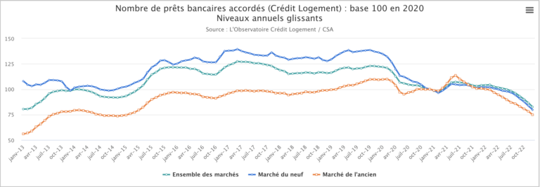 Pourquoi la production de crédit a-t-elle chuté ? (©ObervatoireCréditLogement)