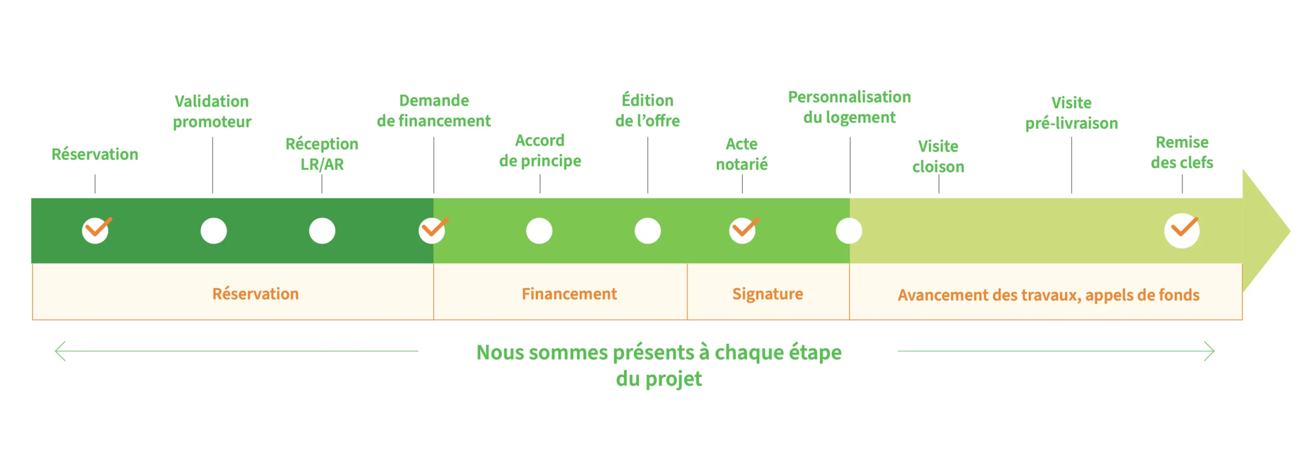 les étapes d'un achat VEFA de la réservation à la remise des clés