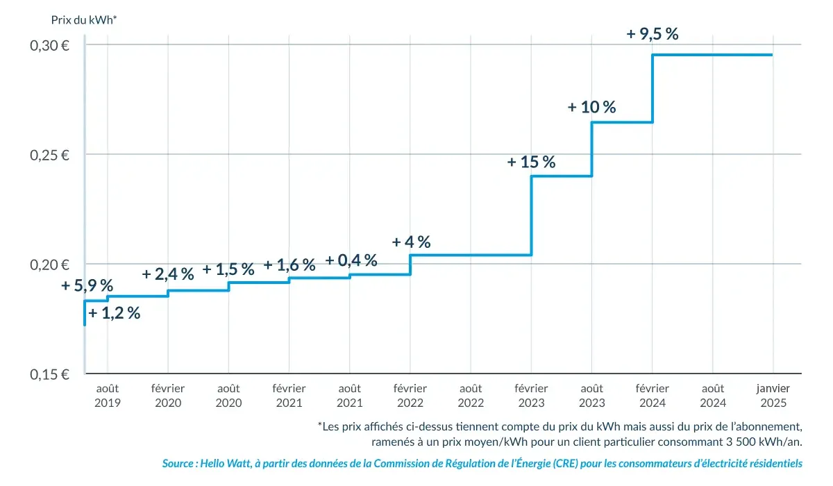 courbe illustrant l'augmentation des prix de l'électricité année par année depuis 2019