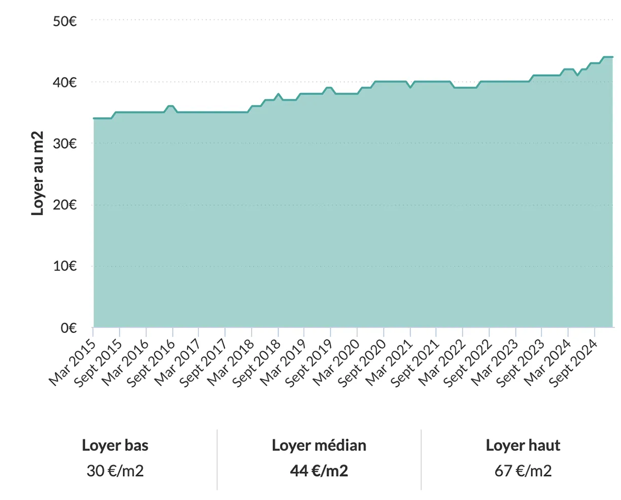Courbe du prix médian des loyers à Paris 8 de 2014 à 2025 montrant une augmentation croissante jusqu'à atteindre 44€ / m2 en 2025