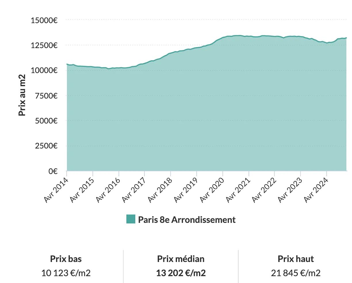 courbe des prix des appartements à paris 8 montrant un plafonnement depuis 2010, elle atteint 13 189 €/m2 en 2025
