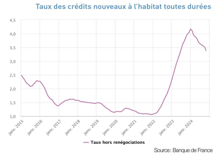 après un pic à 4,2%, le taux de crédit immobilier part à la baisse pour atteindre 3,5 % au 1er trimestre 2025