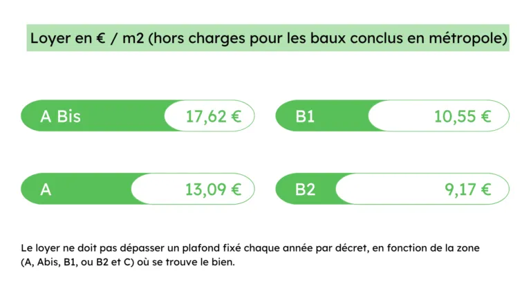 Comment calculer le loyer par zones Denormandie ?