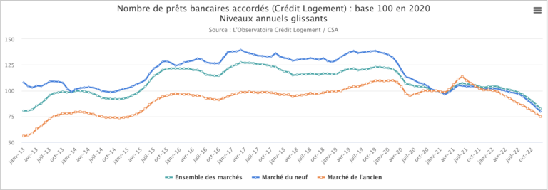 Pourquoi la production de crédit a-t-elle chuté ? (©ObervatoireCréditLogement)