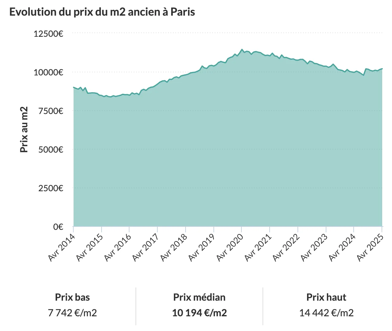 Après une baisse depuis les années 2020, le prix de l'immobilier ancien remonte à Paris