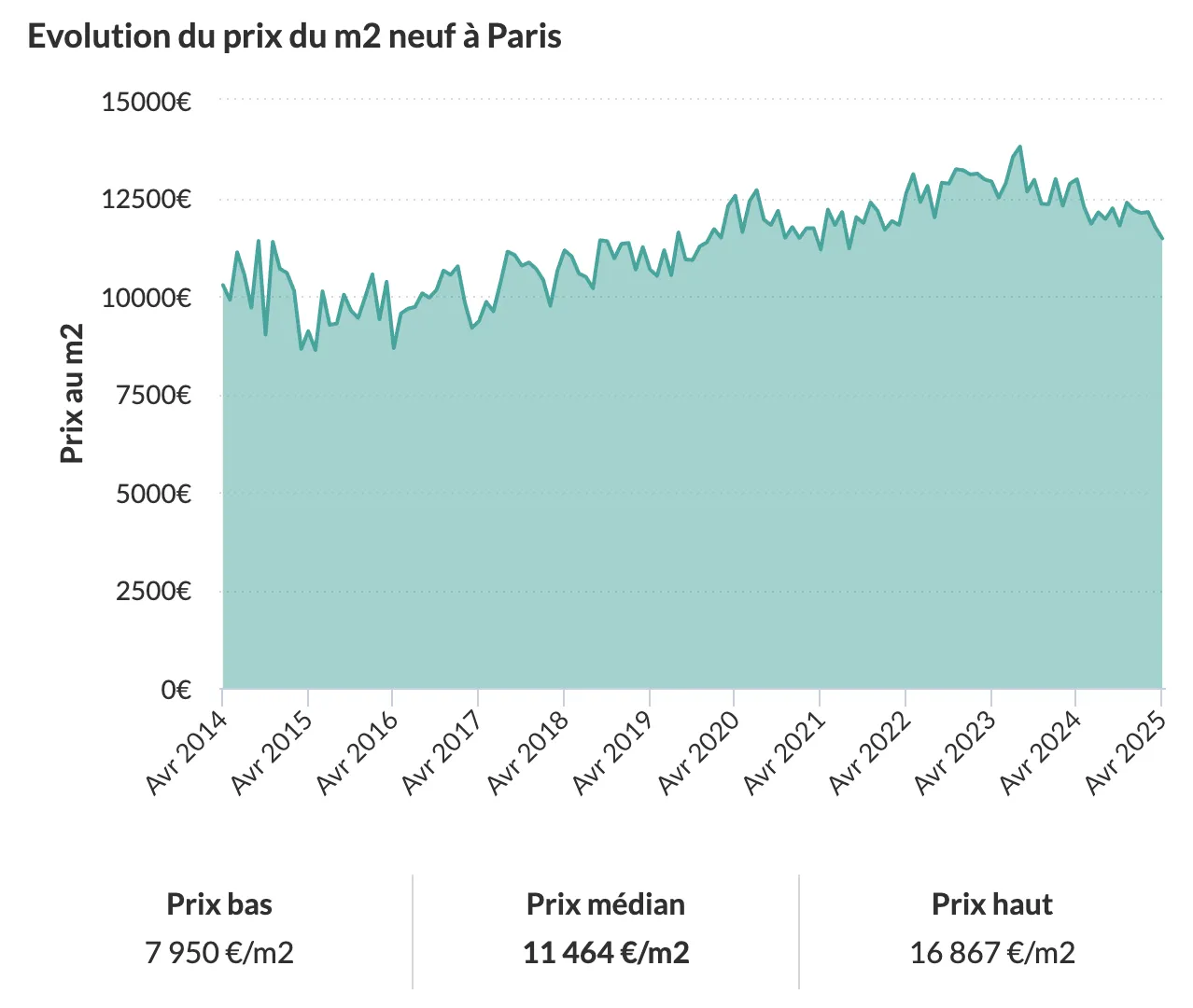 Le prix du neuf baisse en 2025 à Paris