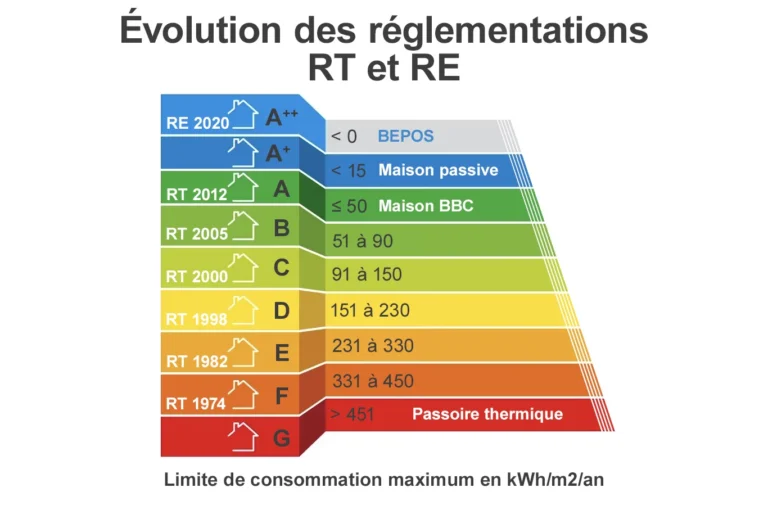 Évolution des réglementations RT et RE